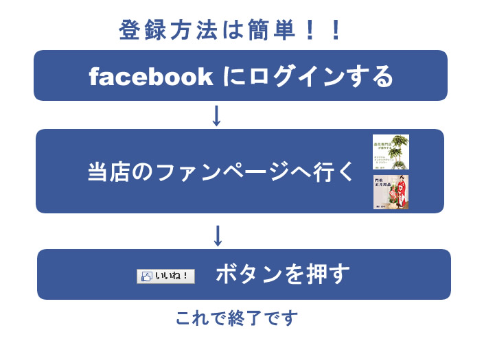 facebook登録方法
